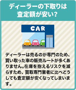 ディーラーの下取りは査定額が安い？